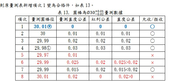 圓棒為Ø30+0.01 -0.02 量測數據