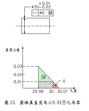 圓棒真直度為φ0.01化Ⓜ為零