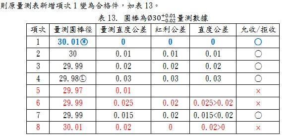 圓棒為 ∅30+0.01 -0.02量測數據
