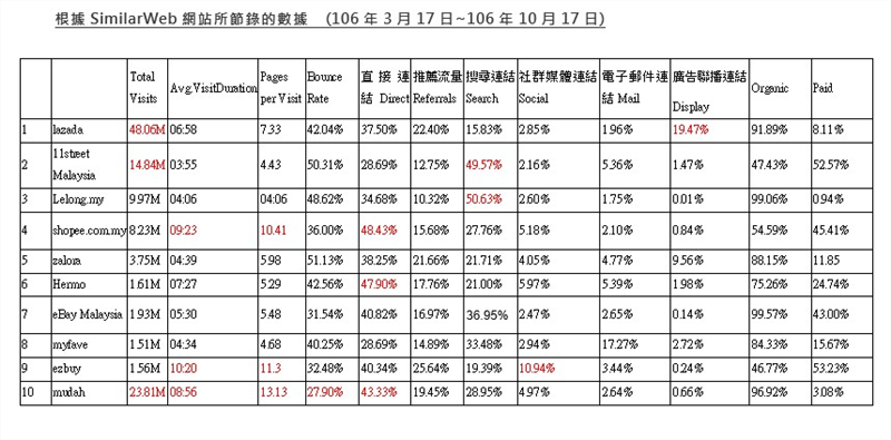 SimilarWeb網站節錄各店商網站數據
