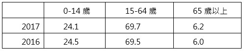 以年齡族群來看