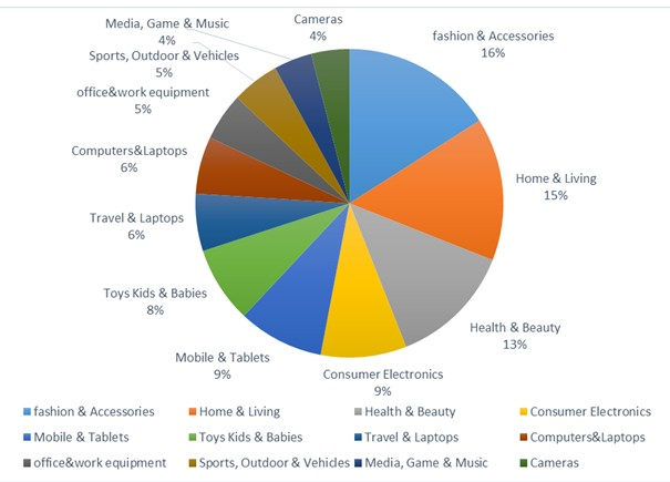 永旺Shoppu電子市場計畫消費者網上購物行為：受訪者對於產品類別感興趣情形