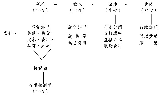 利潤中心之形成與類型