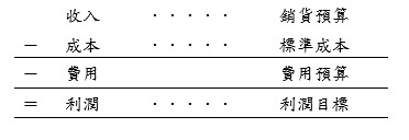 擬定合理利潤目標