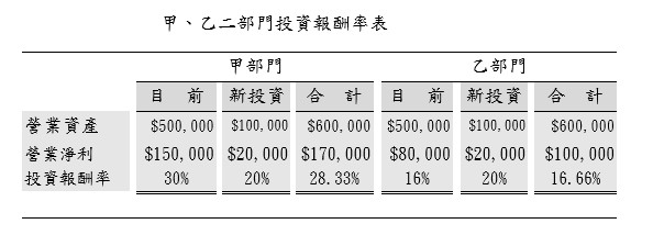 甲部門新投資的ROI為20%，比現有ROI 30%為低，此時甲部門不會選擇新投資，而降低整體利潤20,000元；反觀乙部門因新投資的ROI為20%，比現有ROI 16%為高，乙部門自然會從事新投資活動。