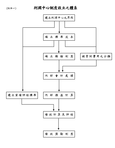 利潤中心制度設立之體系
