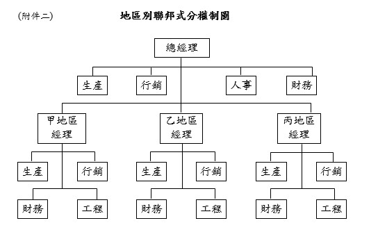 地區別聯前式分權制圖