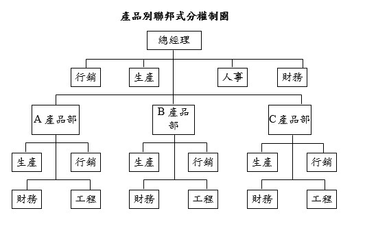 產品別聯邦式分權制