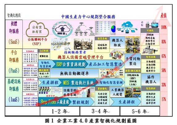 企業工業4.0產業智機化規劃藍圖