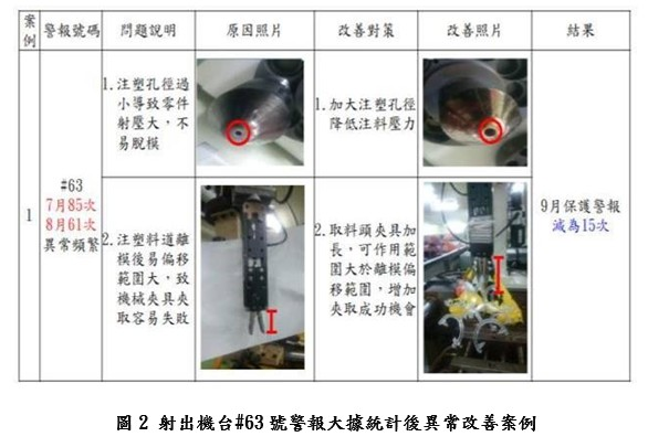 射出機台#63號警報大據統計後異常改善案例