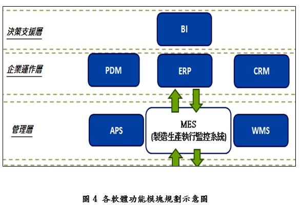 各軟體功能模塊規劃示意圖