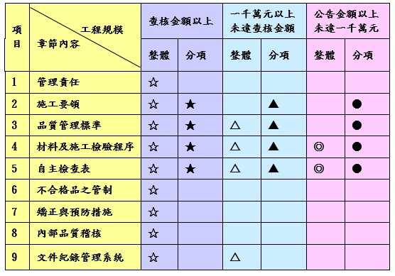 品質計畫規定及內容