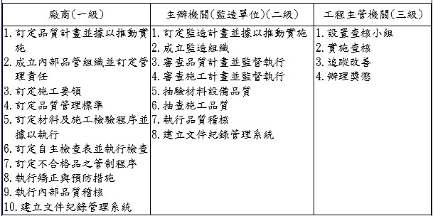 三層級品質管理之主要工作項目