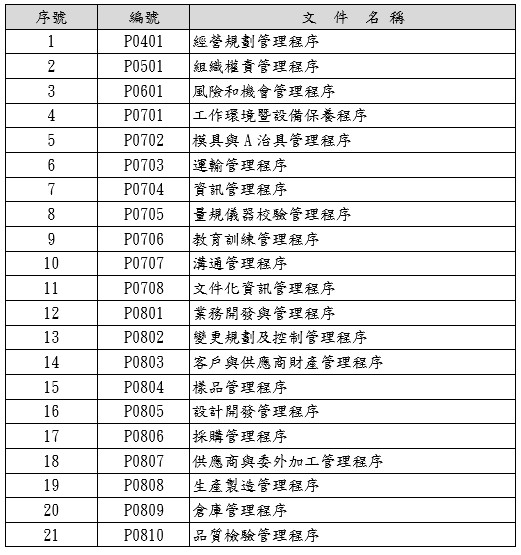  A公司 ISO 9001：2015 程序文件一覽表