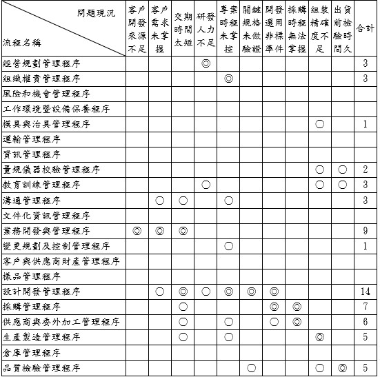 某A公司 關鍵流程評選分析表 （作法參考例）