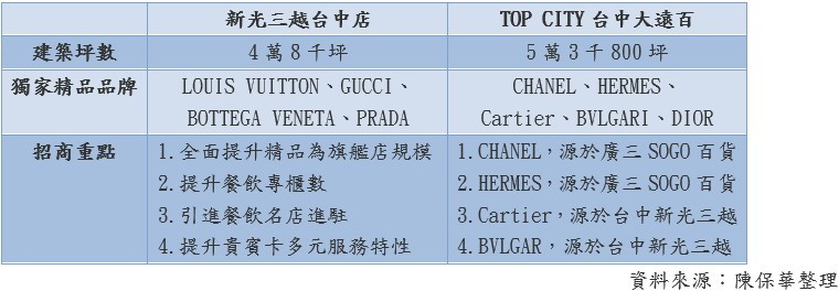 新光三越台中店與TOP CITY台中大遠百比較