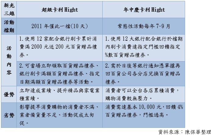 新光三越之超級卡利Hight及年中慶卡利Hight