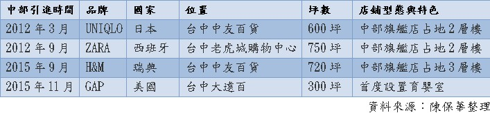 台中百貨業市場全球四大國際平價服飾時尚品牌