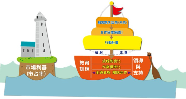 產銷班推動全面品質管理架構