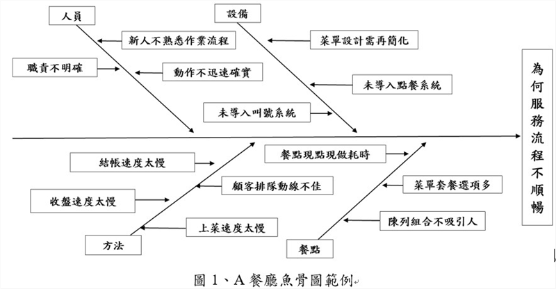 A餐廳魚骨圖範例