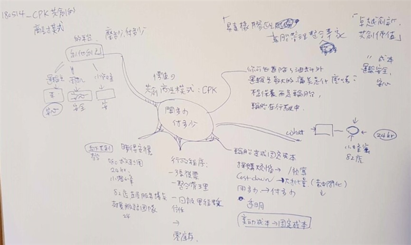 「CPK磨多少、付多少」的商業模式