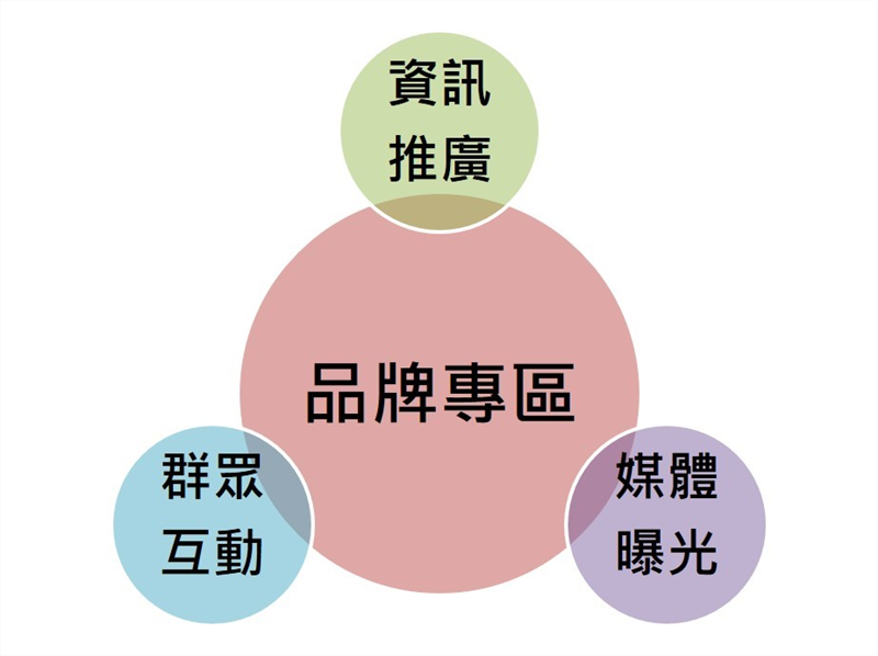 　農業經營專區的產銷經營，除了盤點專區現有資源及了解市場需求外，需定位出專區核心產品及其經營發展模式。
