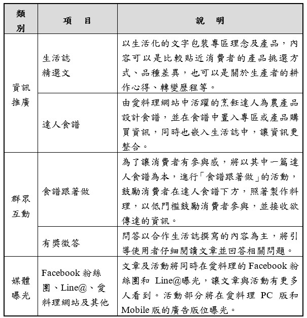 達人食譜和生活誌為核心，並申連其他活動訊息推播