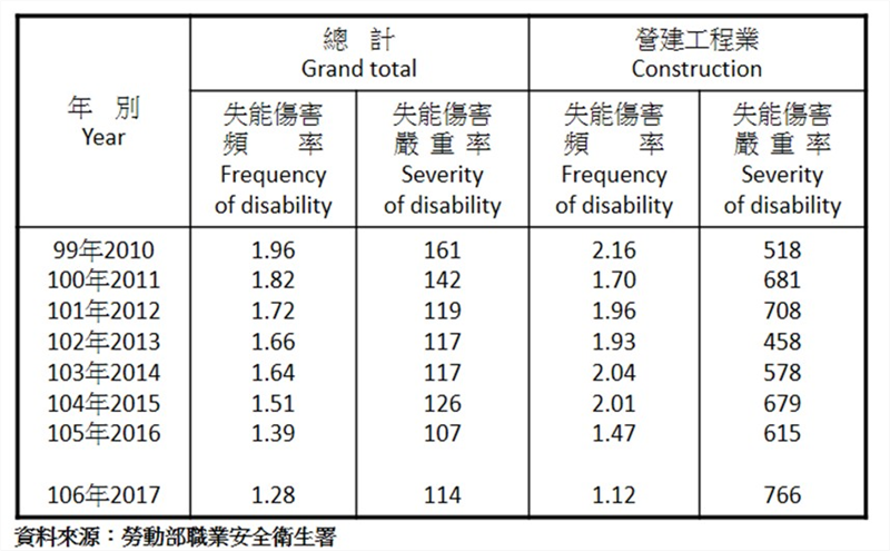 勞動部職業安全衛生署勞動統計年報