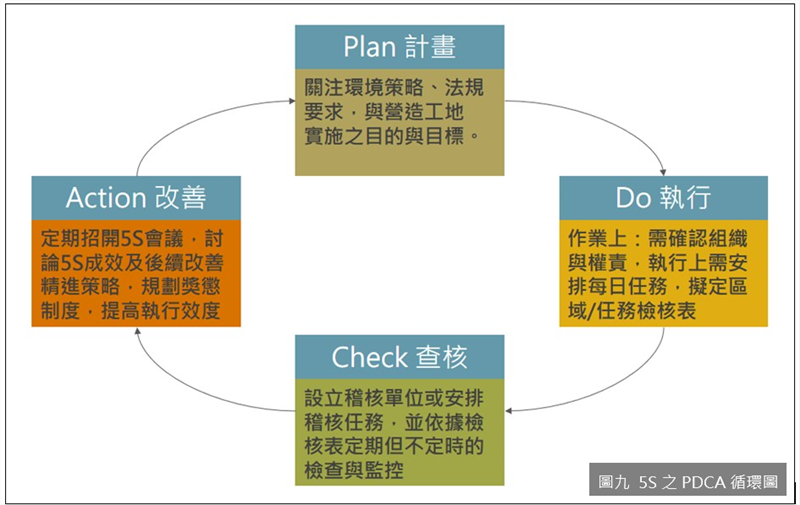 5S之PDCA循環圖