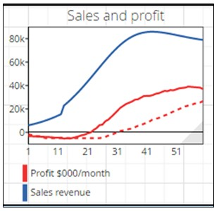模型中的參數建立與模擬，依時序進行推移策略架構基本元素