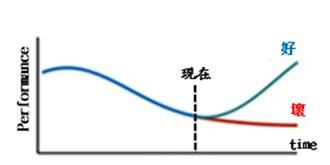 訂出最關心的時序績效指標