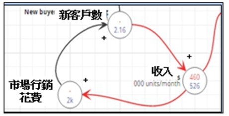 可觀察到，系統中許多回饋機制的存在