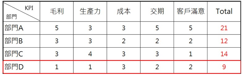 找出關鍵KPI影響的主要單位