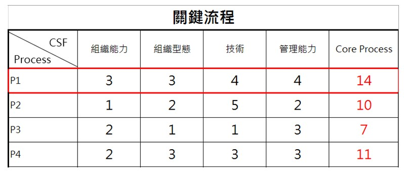 透過部門單位來找出關鍵流程