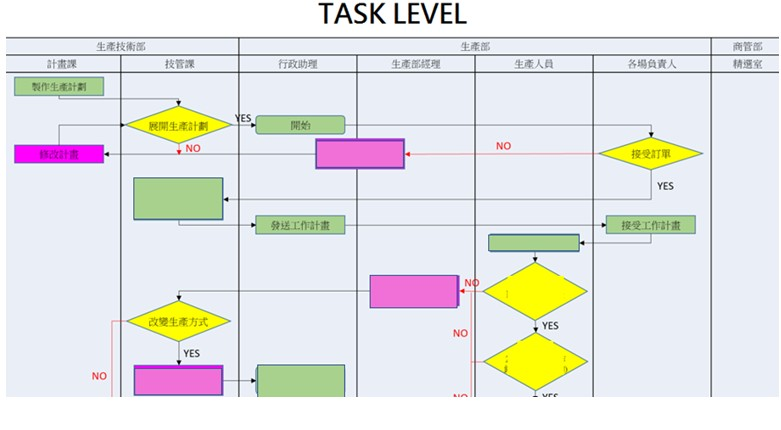 繪製流程Task Level－畫出流程步驟（By細部單位By人）