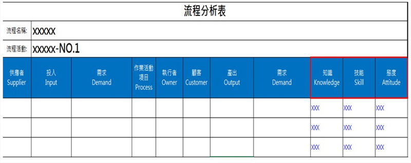 流程分析表－SIPOC流程分析並列出KSA