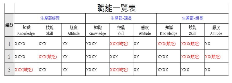 職能一覽表－彙整比對各職掌的KSA