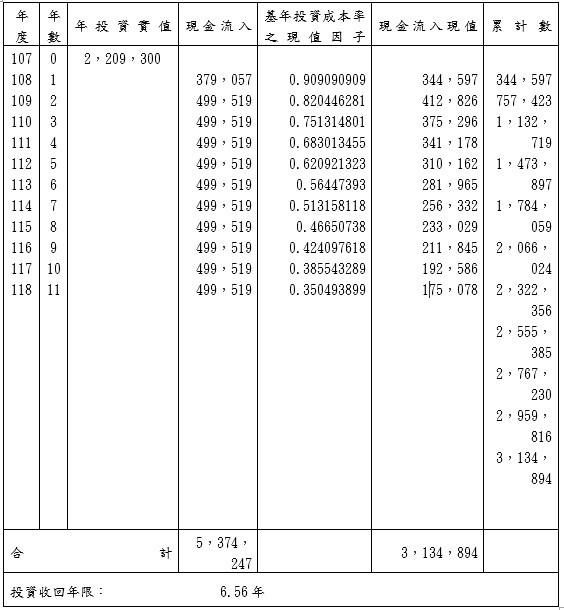 投資回收年限計算表