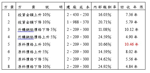 敏感性分析彙總表