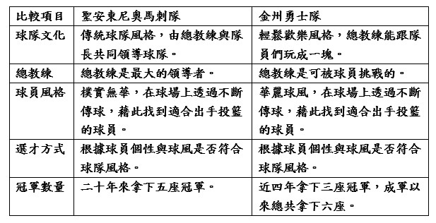 同為冠軍球隊的聖安東尼奧馬刺隊及金州勇士隊互相比較表格