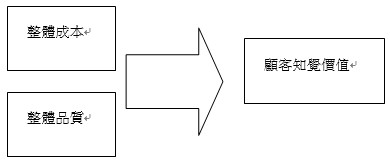 「顧客知覺價值」意味著顧客為了取得服務而必須付出的成本/代價