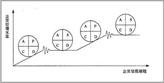 改善創新是使企業管理水準不斷提升的驅動力，而標準化則是防止企業管理水準下滑的制動力。