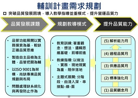 輔訓計畫需求規劃