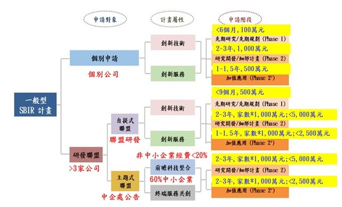 SBIR補助類型及補助上限