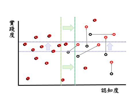 診斷評量後的獨特策略依據與追蹤
