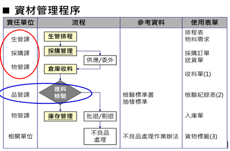 資材管理流程