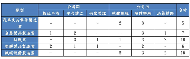 產業類別-SI能力需求盤點 趨勢資料（工作內容委託數）