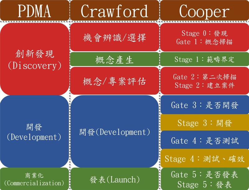 新產品開發管理與門徑管理系