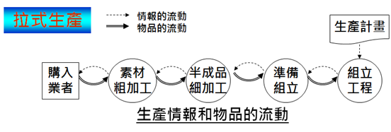 後接式生產：生產情報和物品的流動