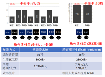 傳統流水線和單元生產比較